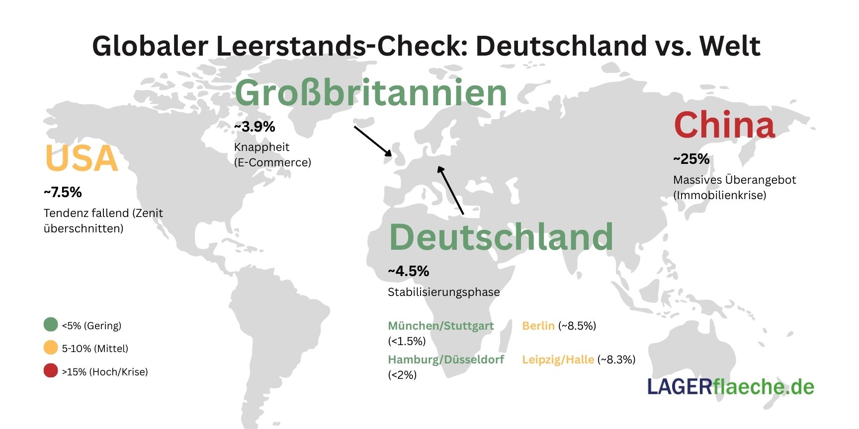 Globaler Vergleich der Logistik-Leerstände Ende 2025: Gegenüberstellung von Deutschland (4,5%), USA (7,5%), UK (3,9%) und dem massiven Überangebot in China (25%). Farblich markiert nach Marktspannung.